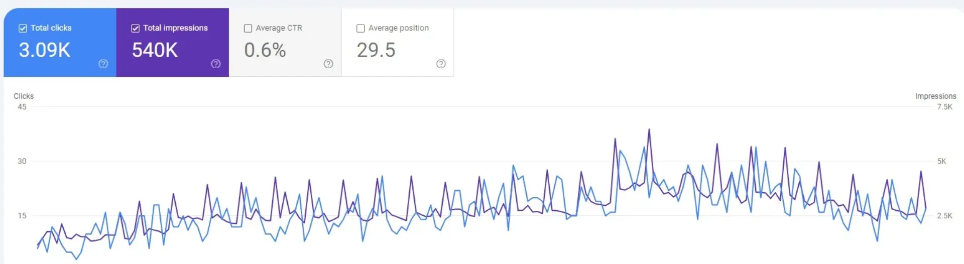 Property Turkey Search Console after 3 months showing 180% organic traffic increase from SEO campaign